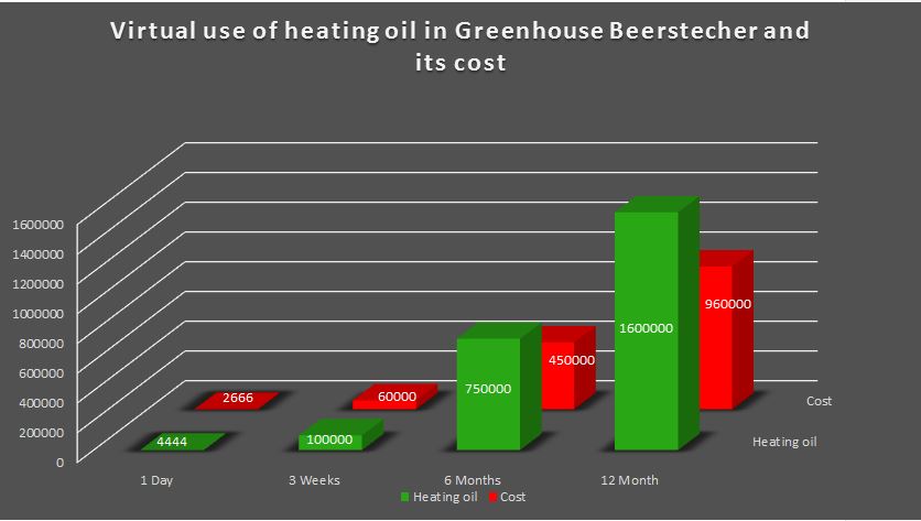 virtual-use-of-heating-oil-in-greenhouse-beerstecher-and-its-cost