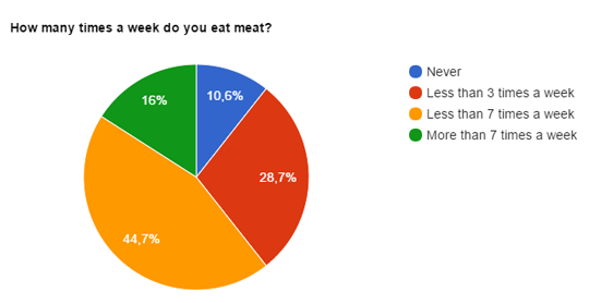 How many times a week do you eat meat?