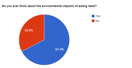 Do you think about environmental impacts eating meat?